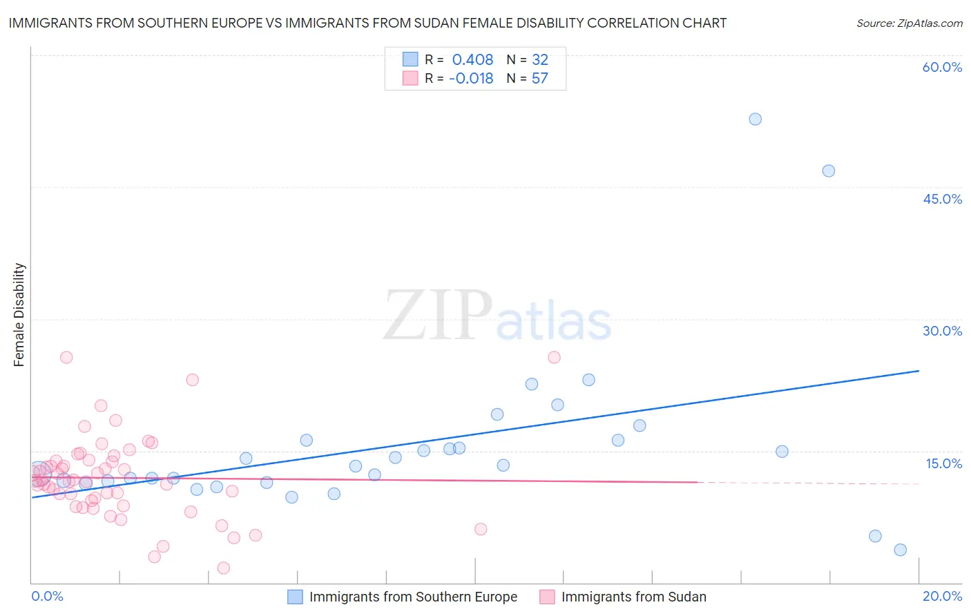 Immigrants from Southern Europe vs Immigrants from Sudan Female Disability