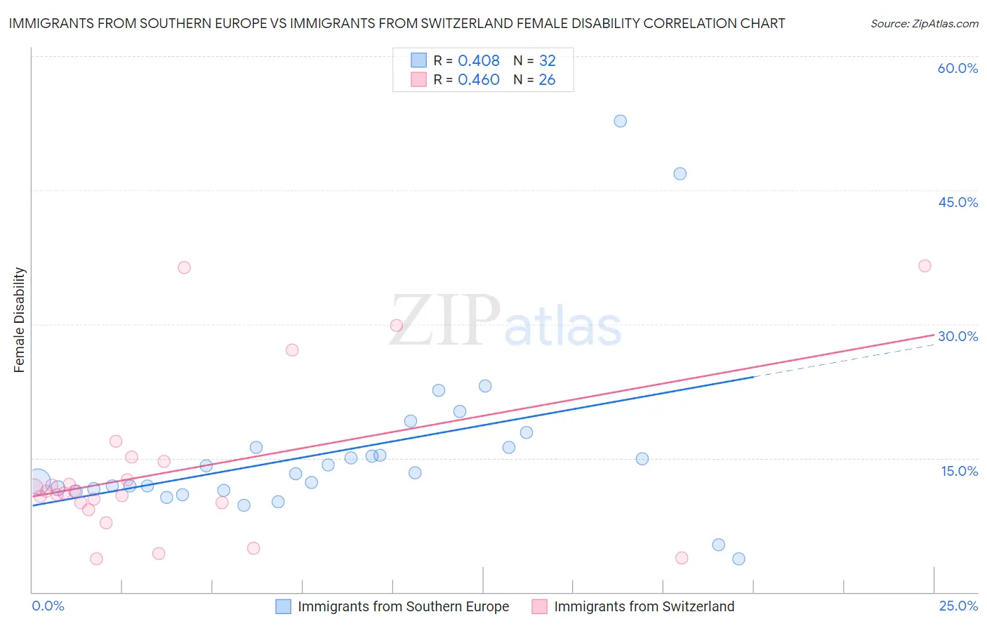 Immigrants from Southern Europe vs Immigrants from Switzerland Female Disability