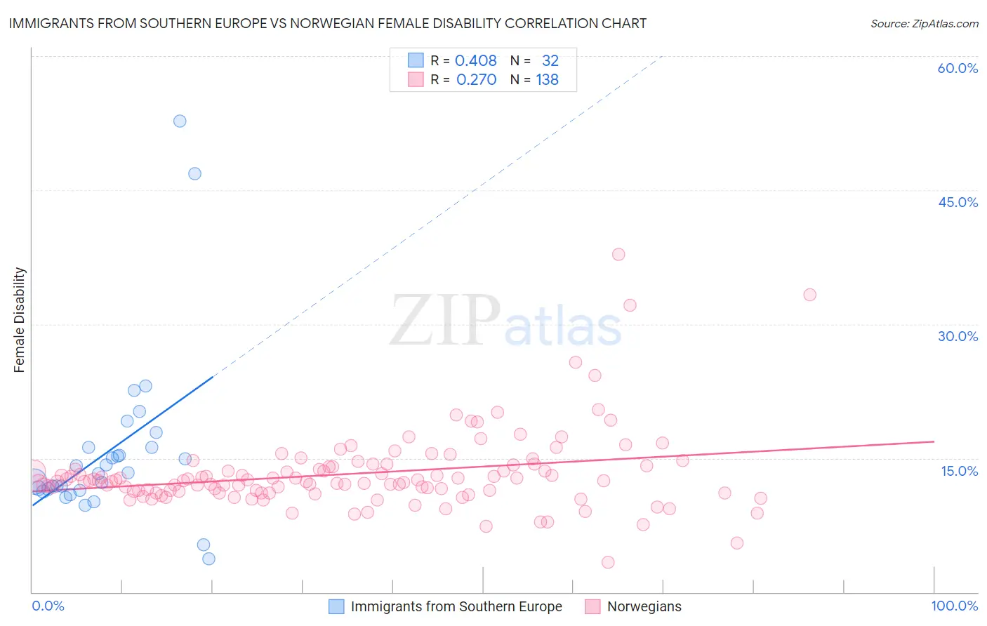 Immigrants from Southern Europe vs Norwegian Female Disability