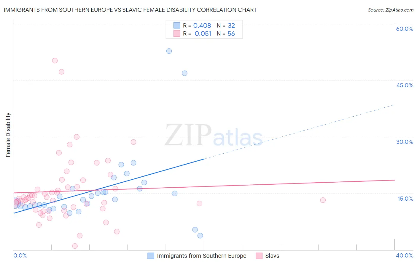 Immigrants from Southern Europe vs Slavic Female Disability