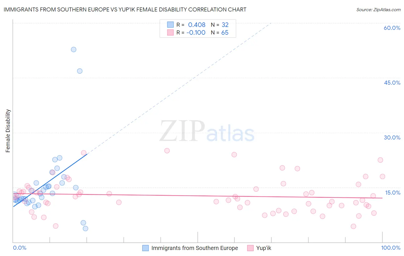 Immigrants from Southern Europe vs Yup'ik Female Disability