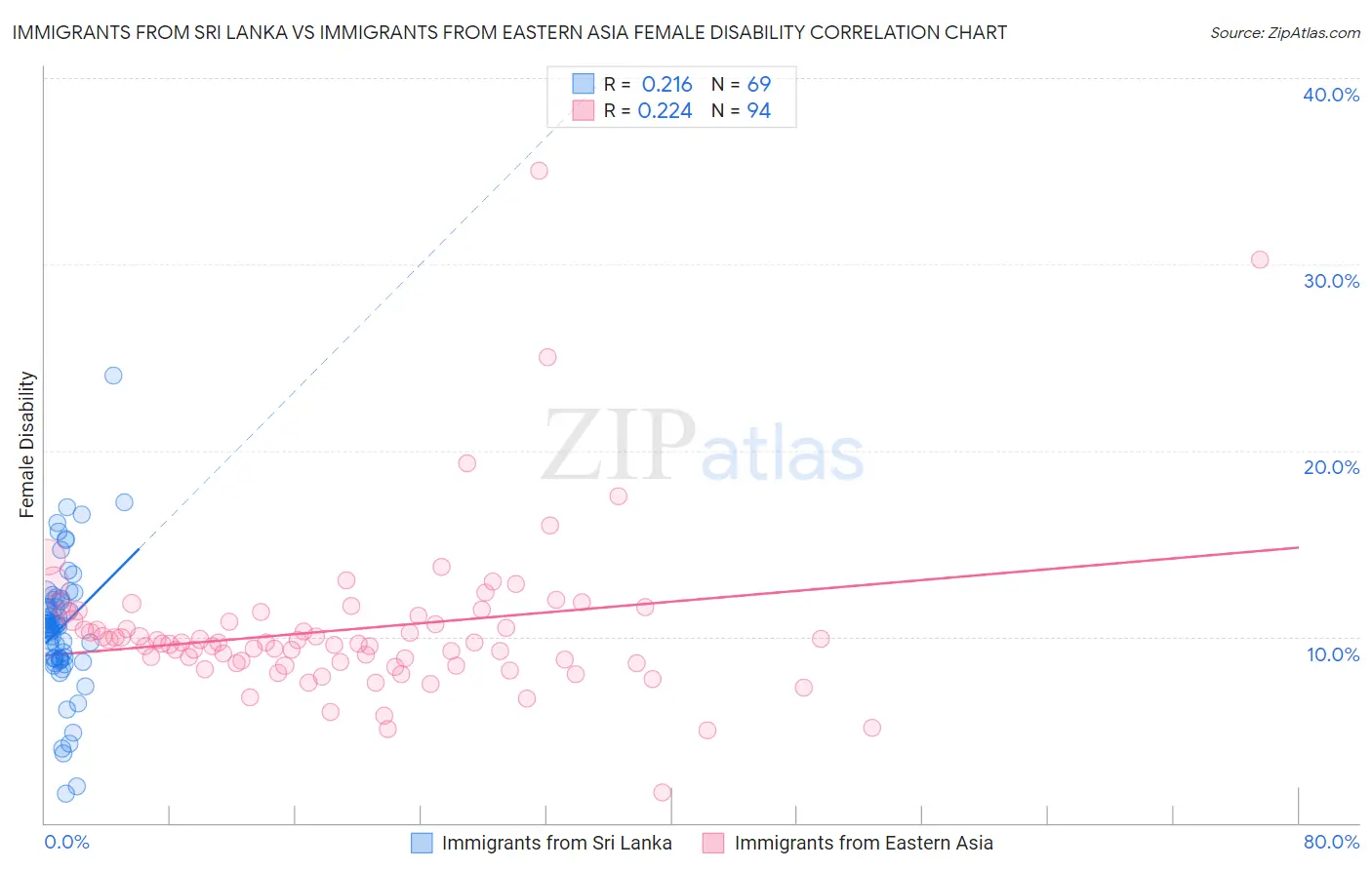 Immigrants from Sri Lanka vs Immigrants from Eastern Asia Female Disability