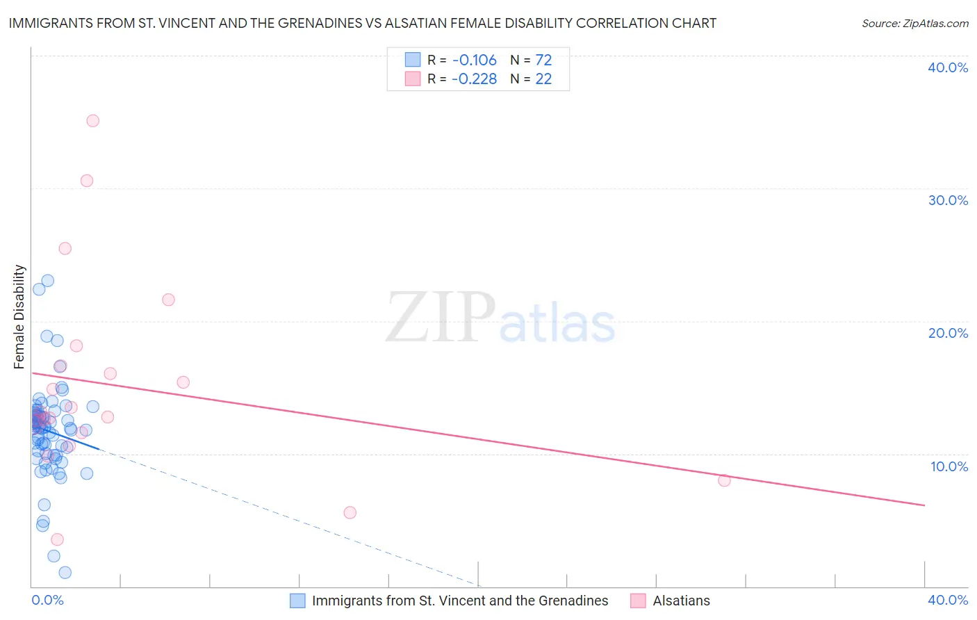 Immigrants from St. Vincent and the Grenadines vs Alsatian Female Disability