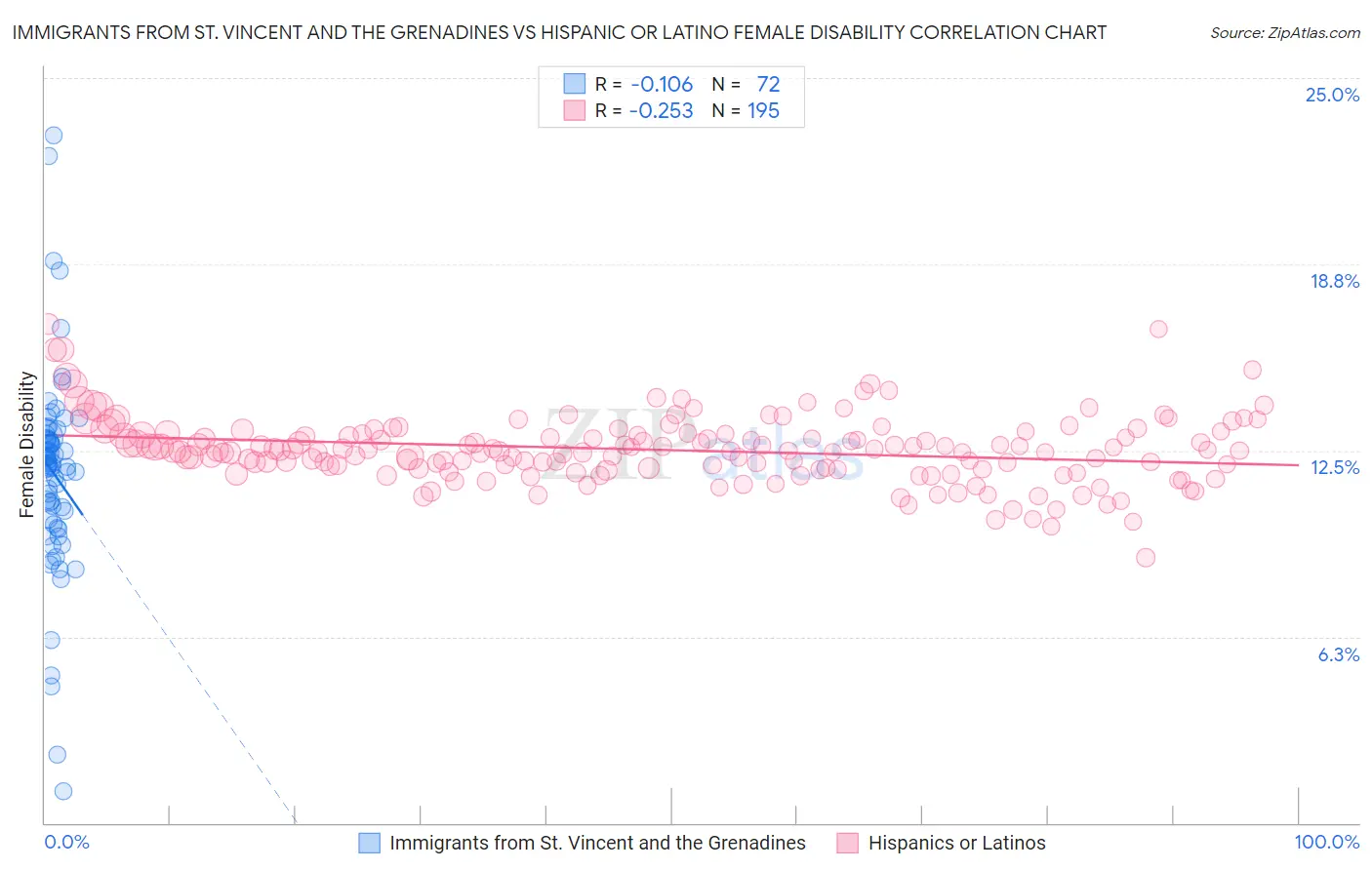 Immigrants from St. Vincent and the Grenadines vs Hispanic or Latino Female Disability