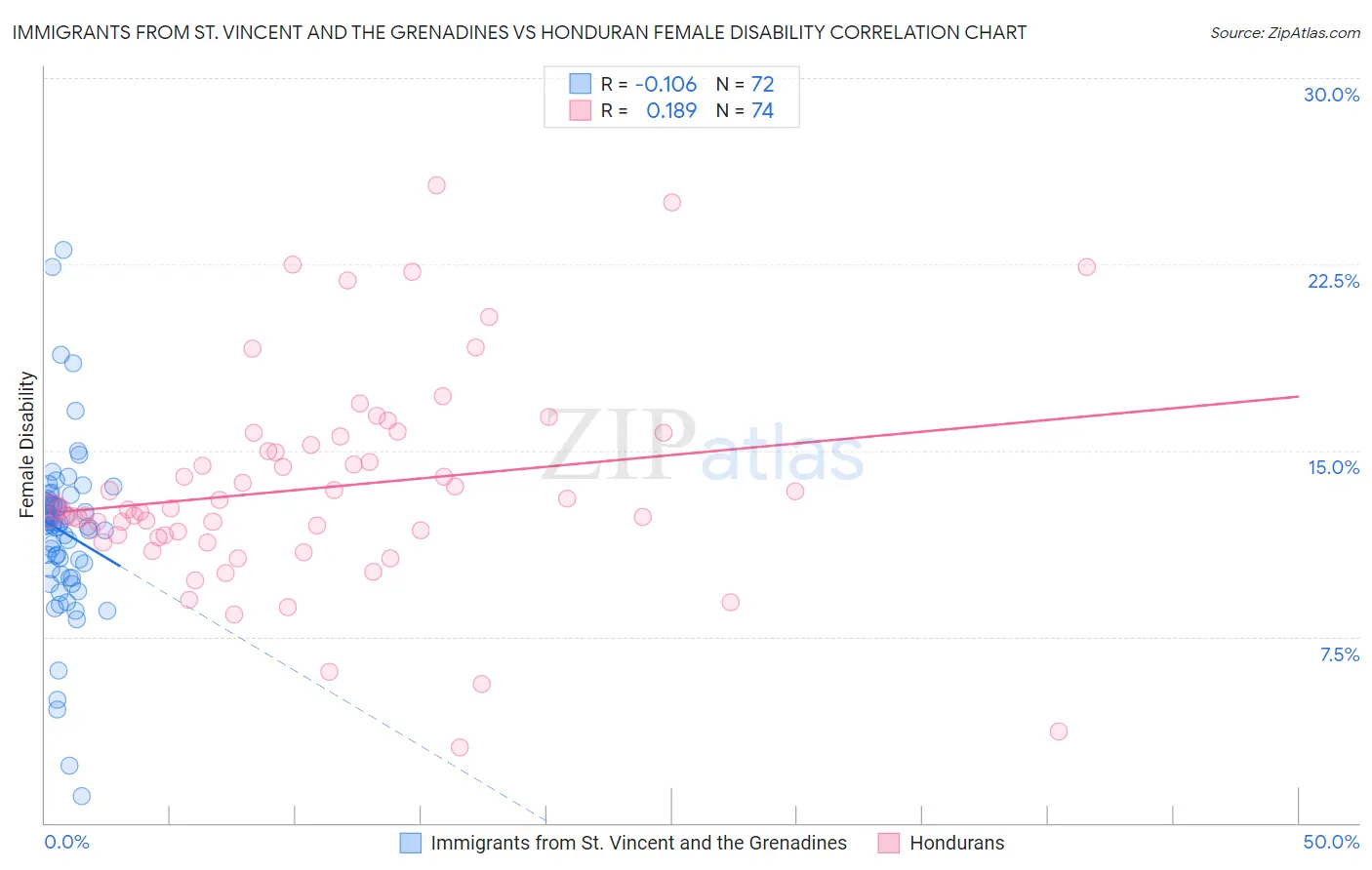 Immigrants from St. Vincent and the Grenadines vs Honduran Female Disability