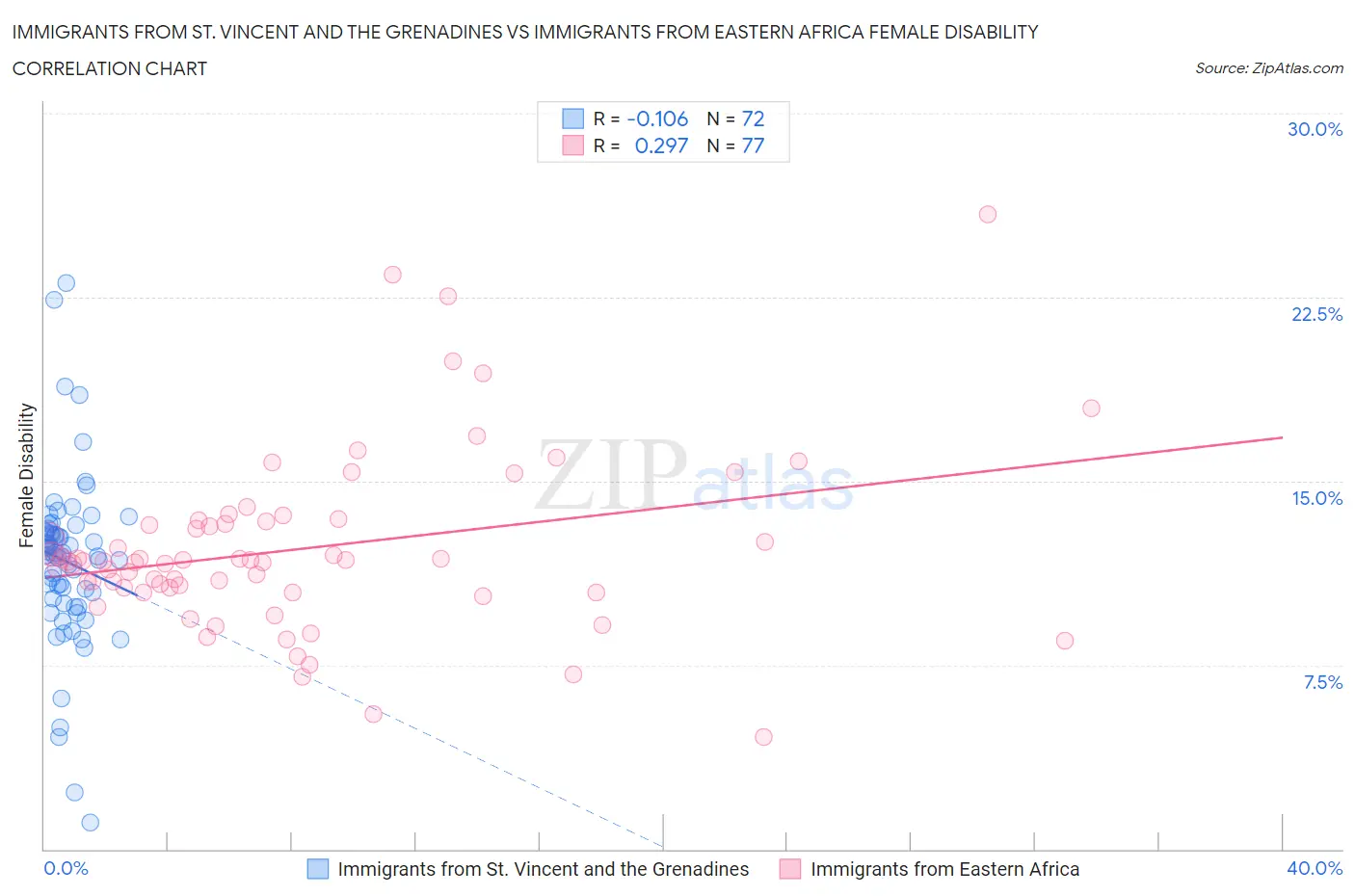 Immigrants from St. Vincent and the Grenadines vs Immigrants from Eastern Africa Female Disability