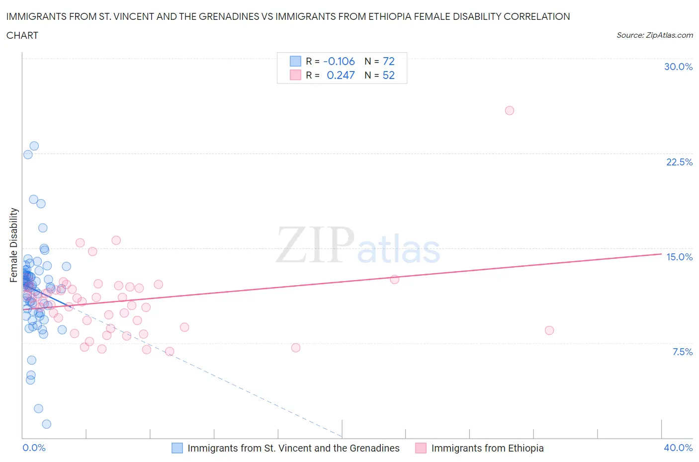 Immigrants from St. Vincent and the Grenadines vs Immigrants from Ethiopia Female Disability