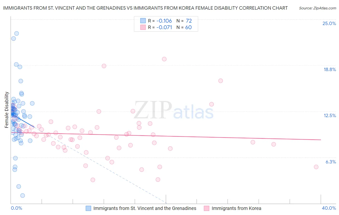 Immigrants from St. Vincent and the Grenadines vs Immigrants from Korea Female Disability