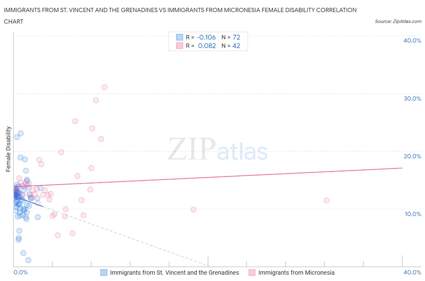 Immigrants from St. Vincent and the Grenadines vs Immigrants from Micronesia Female Disability