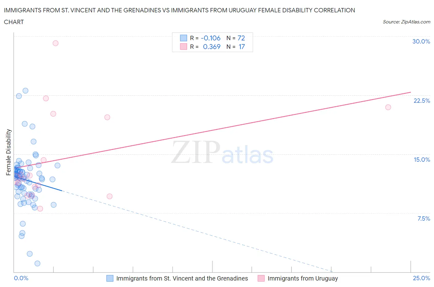 Immigrants from St. Vincent and the Grenadines vs Immigrants from Uruguay Female Disability