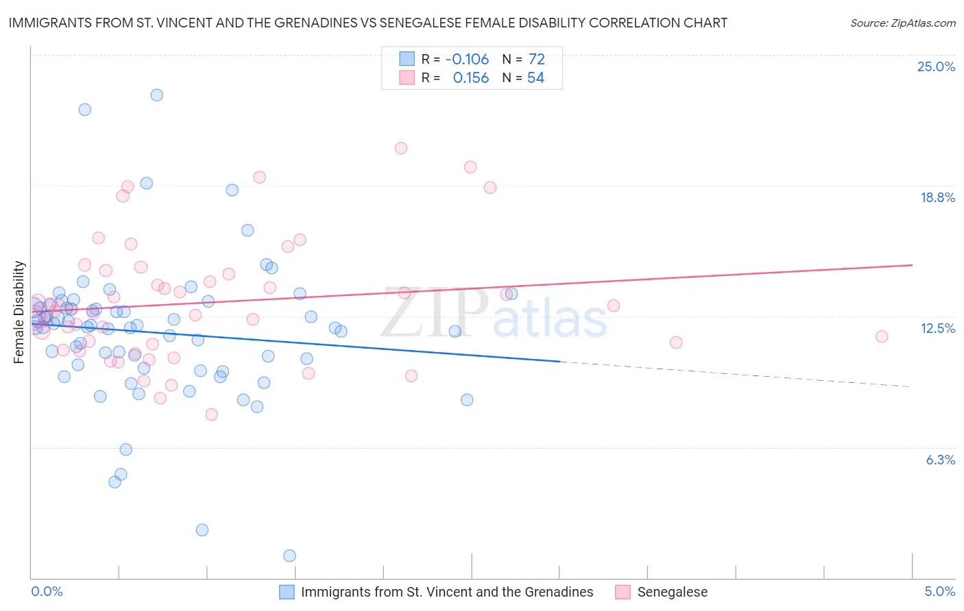 Immigrants from St. Vincent and the Grenadines vs Senegalese Female Disability