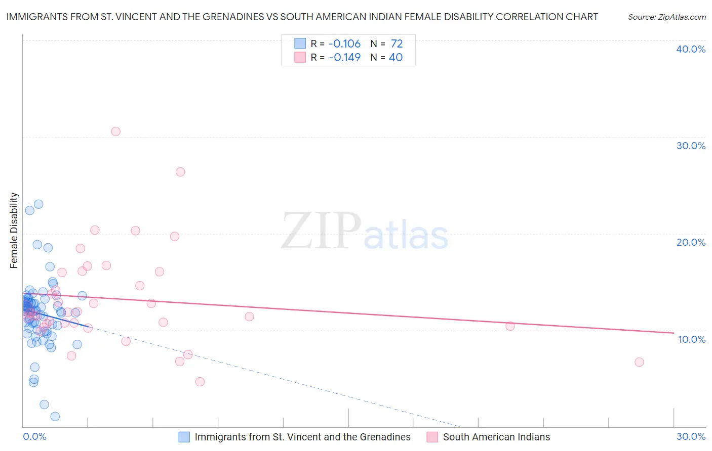 Immigrants from St. Vincent and the Grenadines vs South American Indian Female Disability