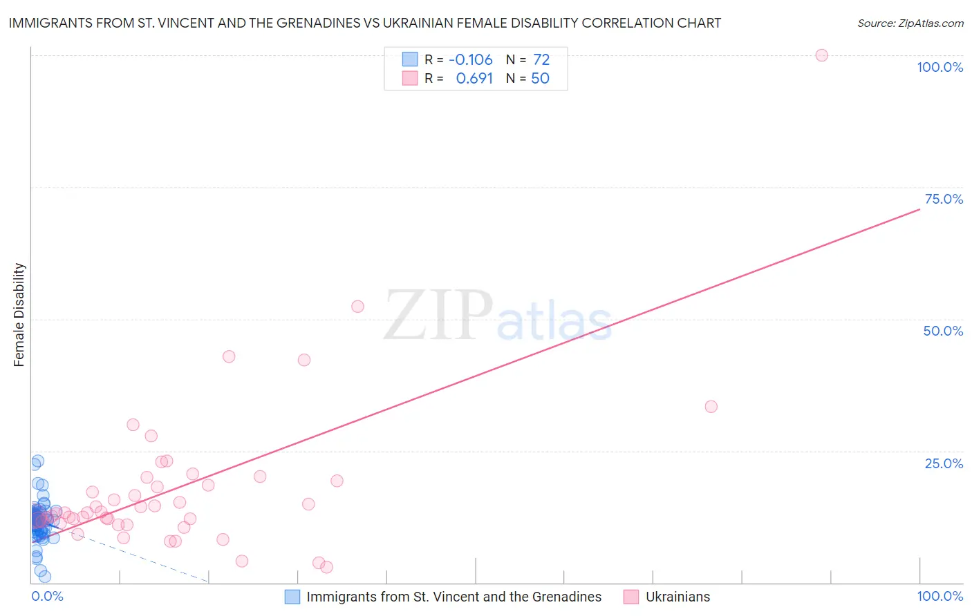 Immigrants from St. Vincent and the Grenadines vs Ukrainian Female Disability