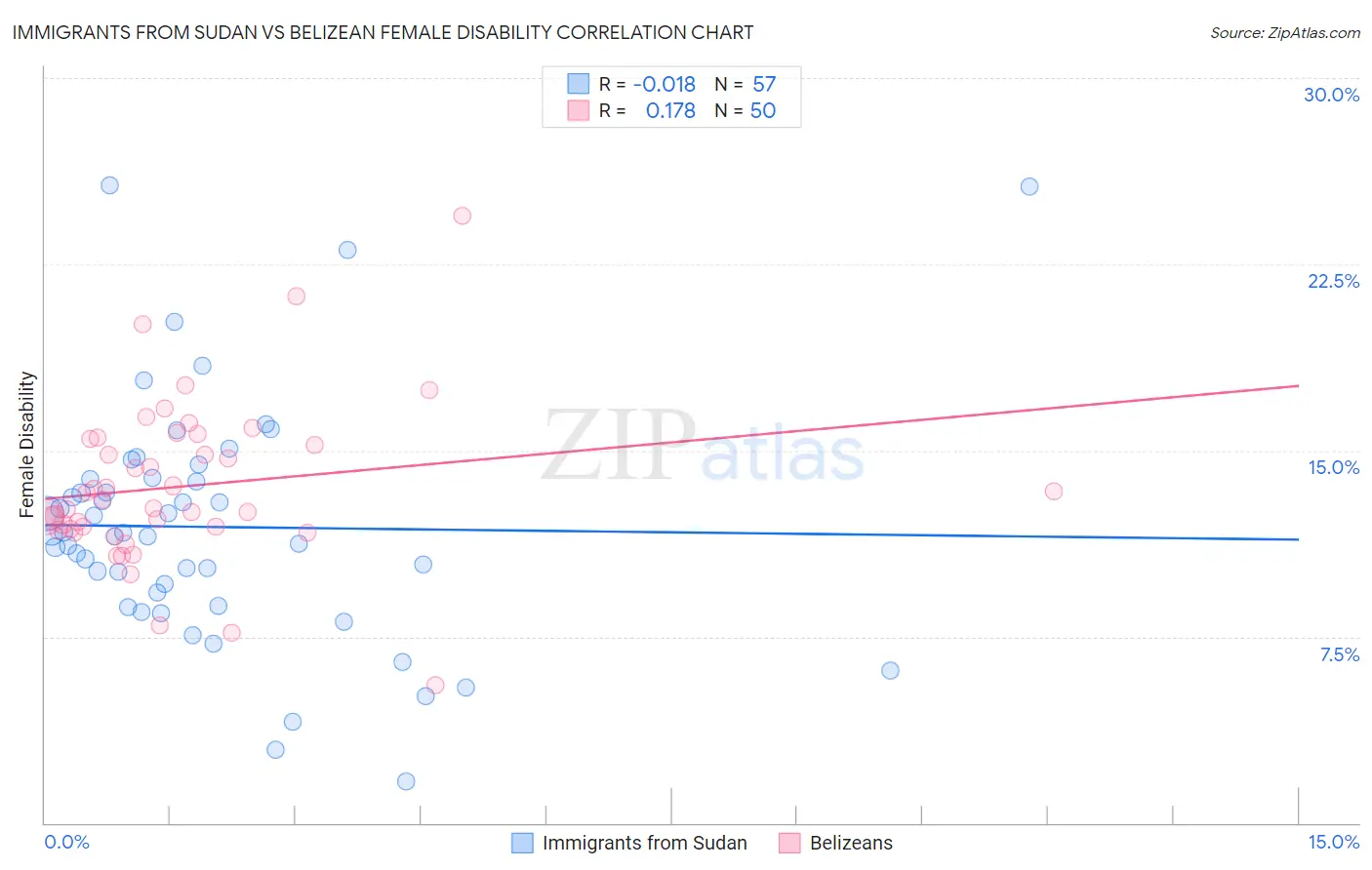 Immigrants from Sudan vs Belizean Female Disability