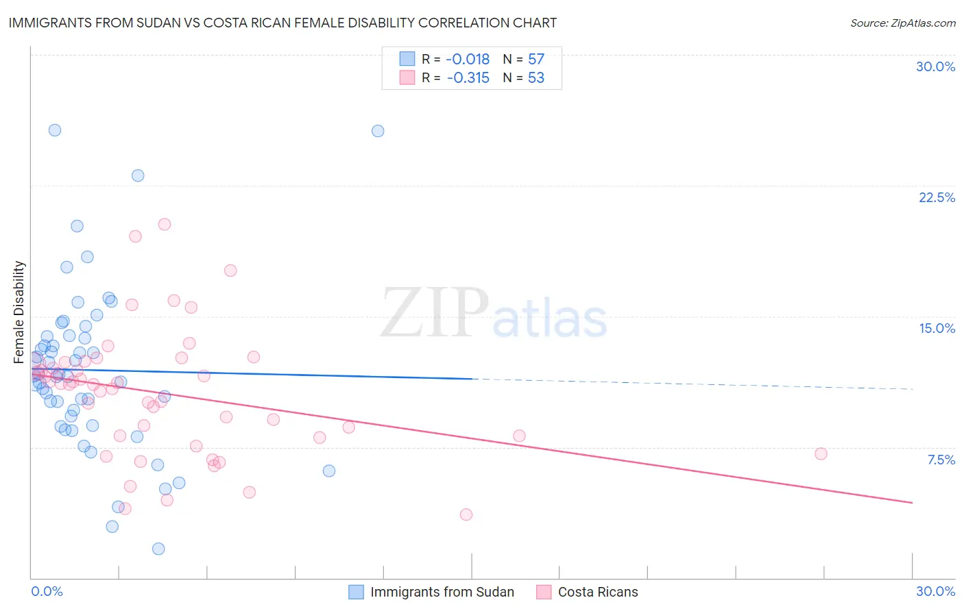 Immigrants from Sudan vs Costa Rican Female Disability