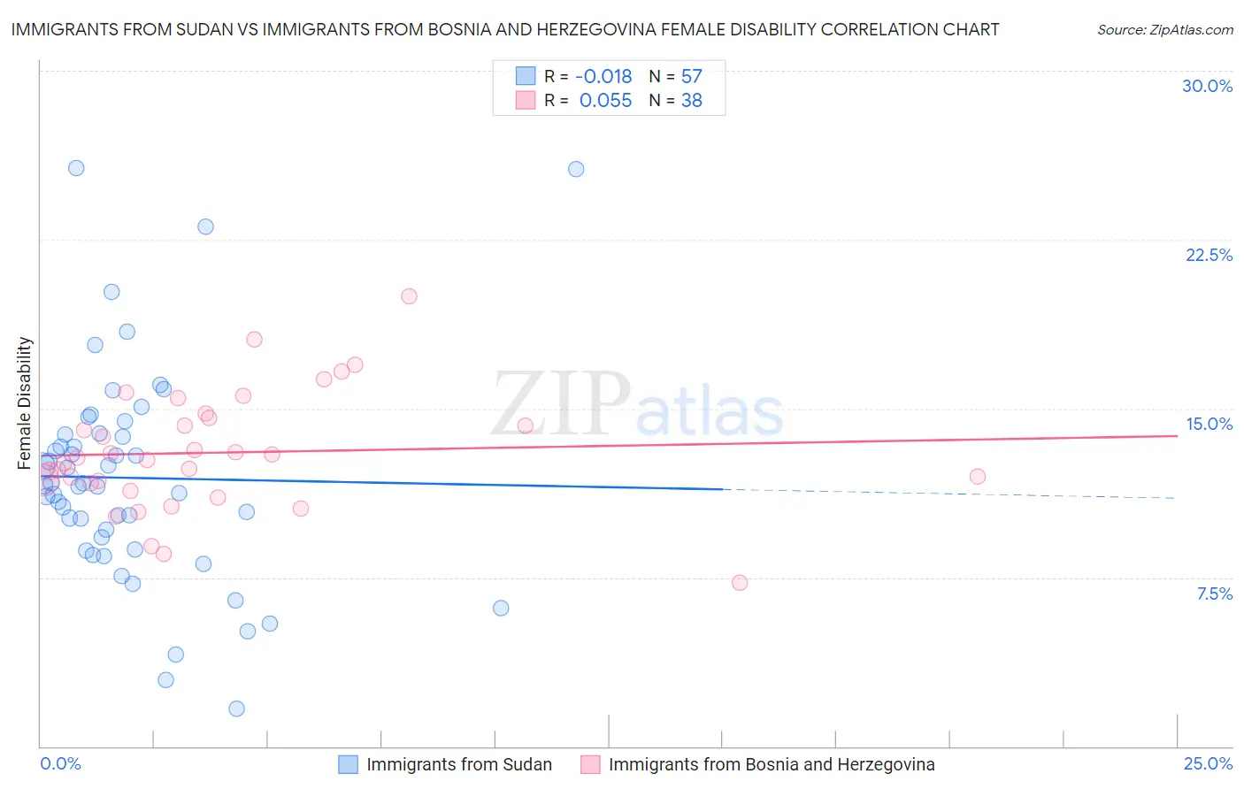 Immigrants from Sudan vs Immigrants from Bosnia and Herzegovina Female Disability