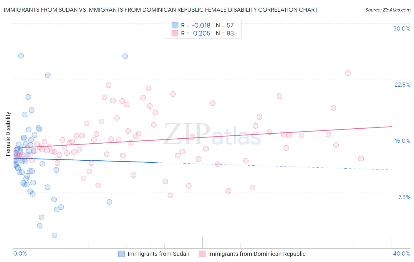 Immigrants from Sudan vs Immigrants from Dominican Republic Female Disability