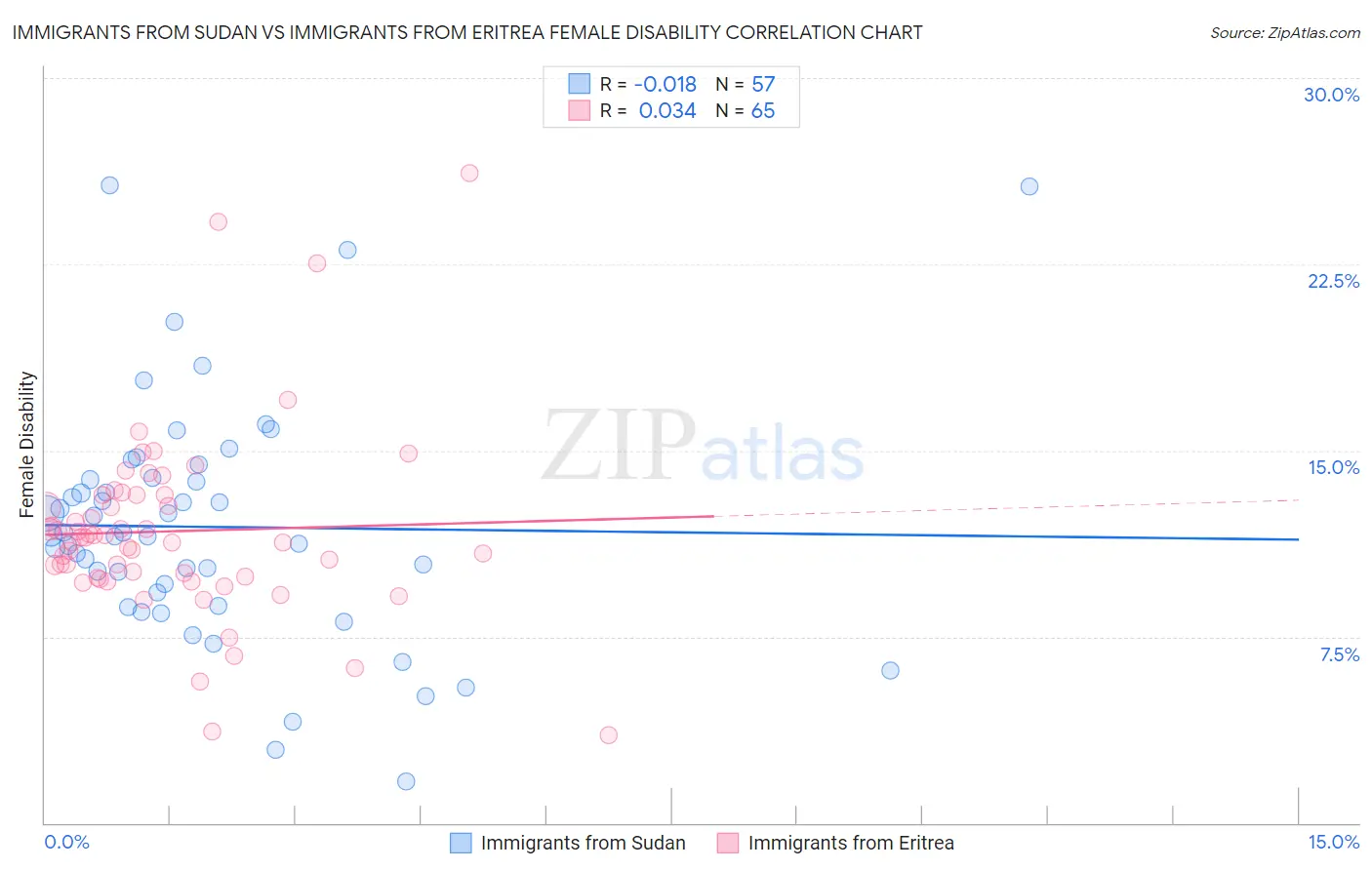 Immigrants from Sudan vs Immigrants from Eritrea Female Disability