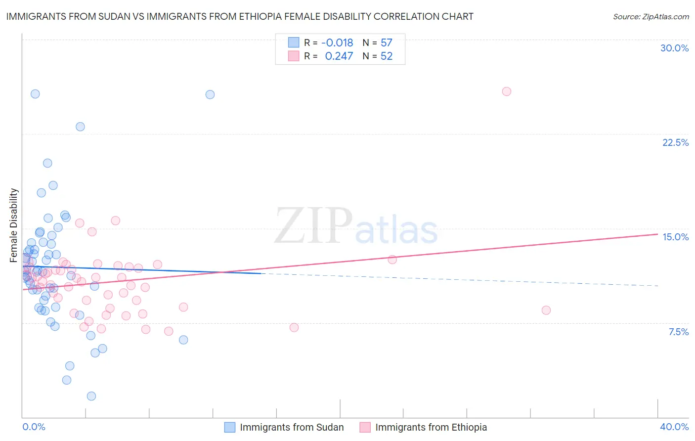 Immigrants from Sudan vs Immigrants from Ethiopia Female Disability