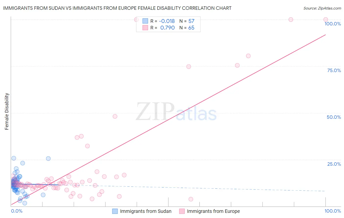 Immigrants from Sudan vs Immigrants from Europe Female Disability