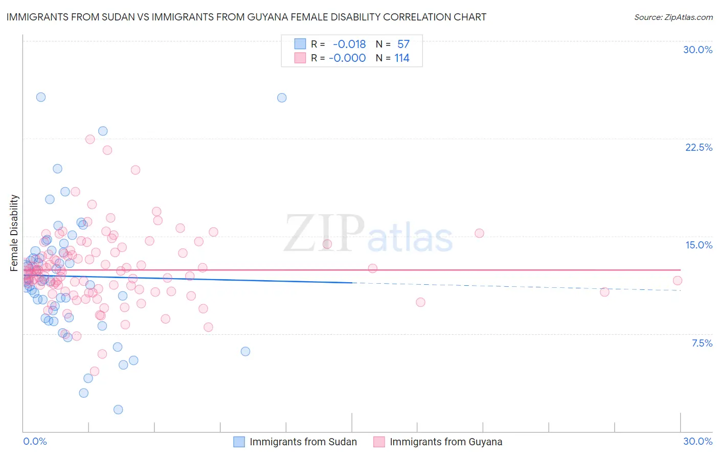 Immigrants from Sudan vs Immigrants from Guyana Female Disability