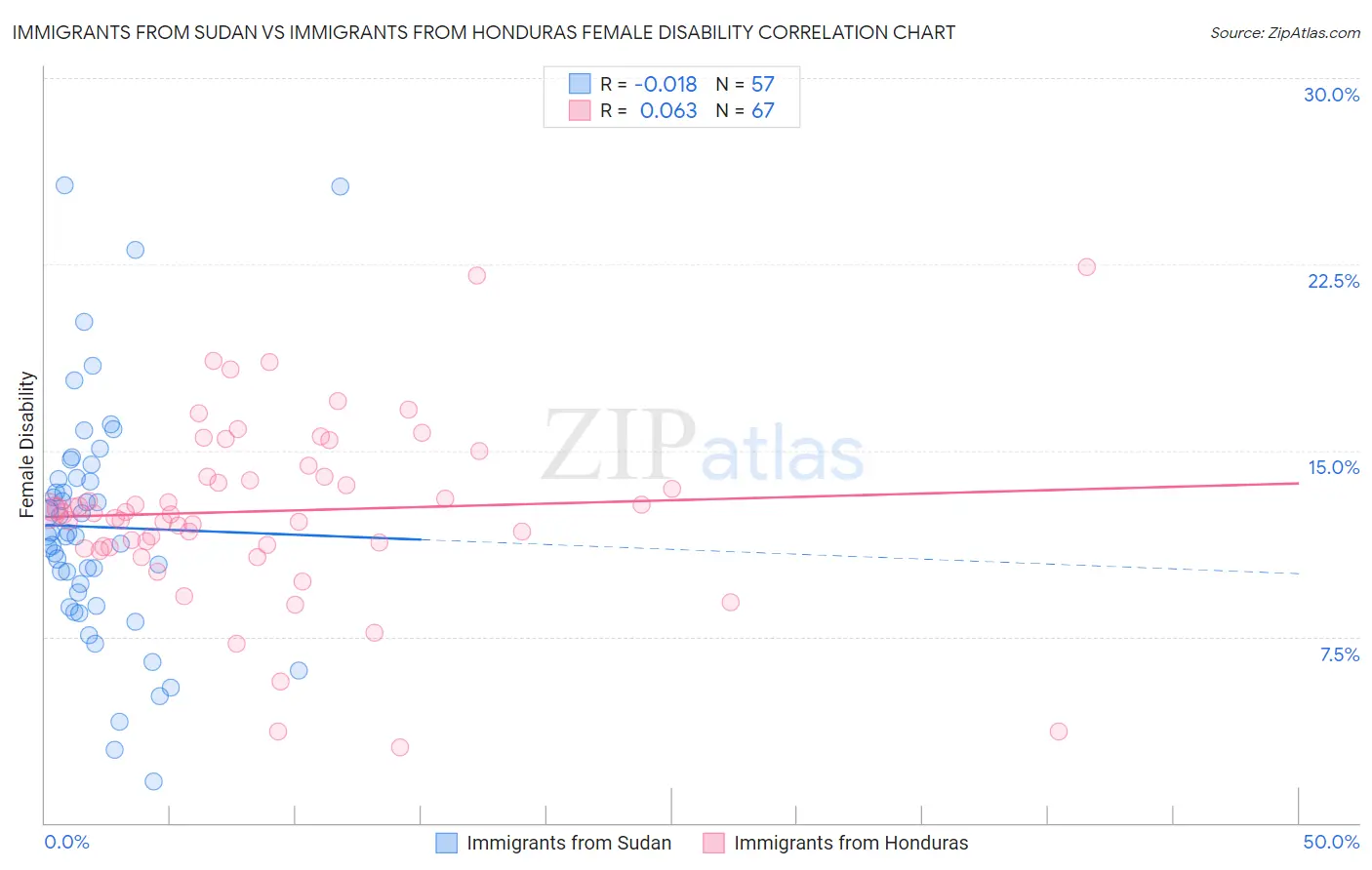 Immigrants from Sudan vs Immigrants from Honduras Female Disability