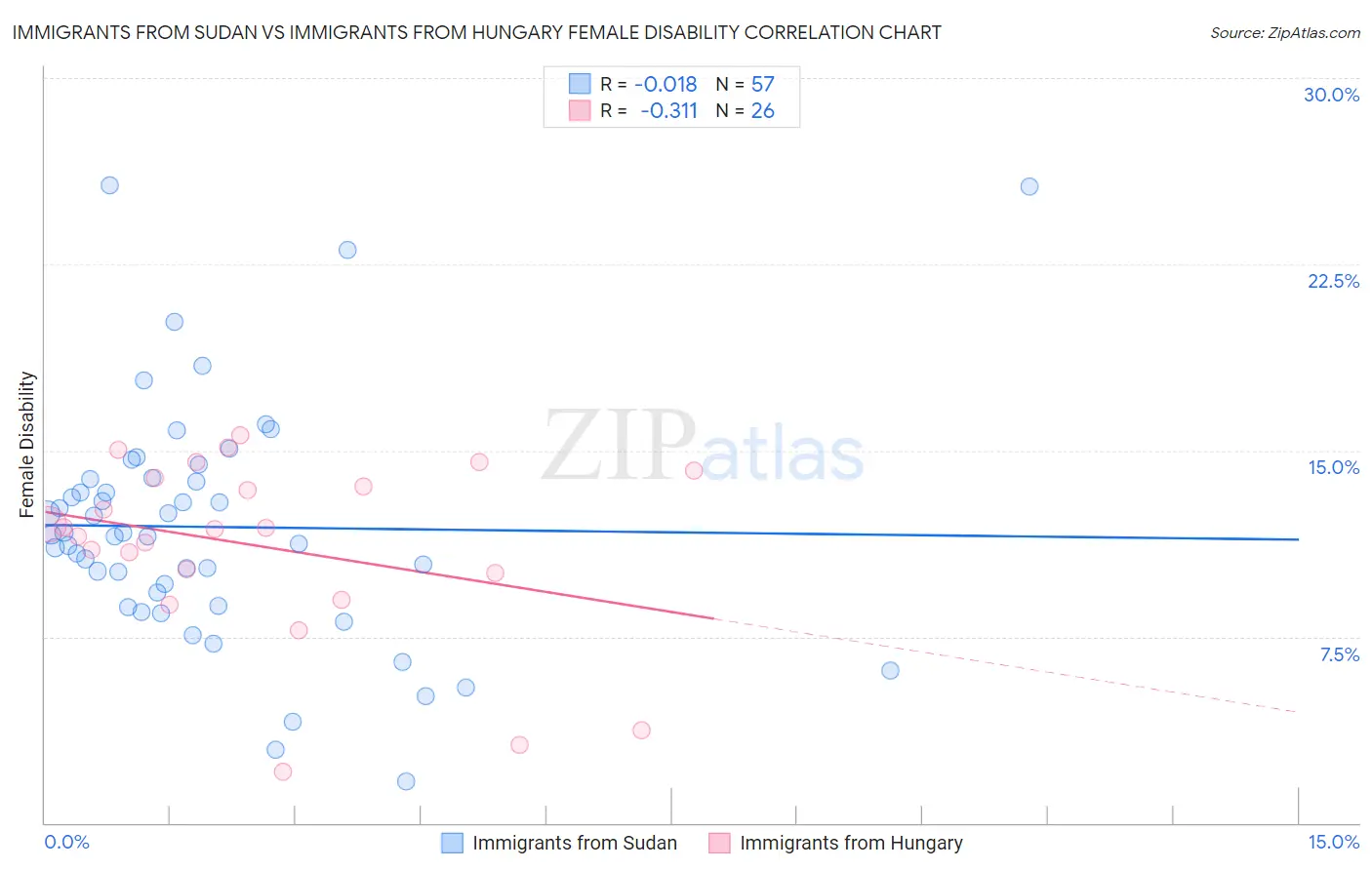 Immigrants from Sudan vs Immigrants from Hungary Female Disability