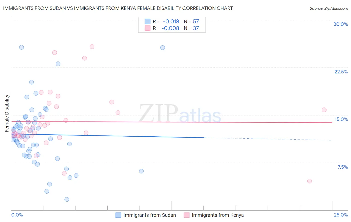 Immigrants from Sudan vs Immigrants from Kenya Female Disability