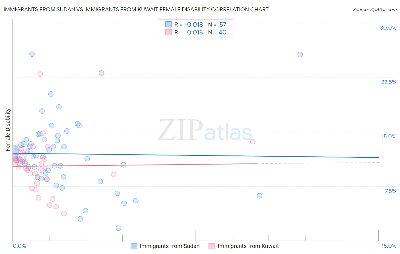 Immigrants from Sudan vs Immigrants from Kuwait Female Disability