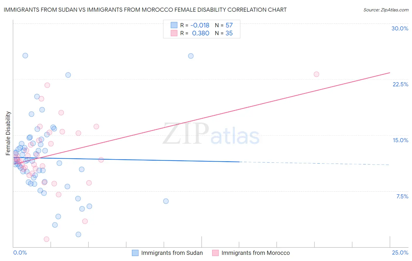 Immigrants from Sudan vs Immigrants from Morocco Female Disability