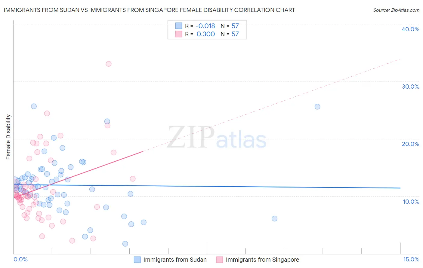 Immigrants from Sudan vs Immigrants from Singapore Female Disability