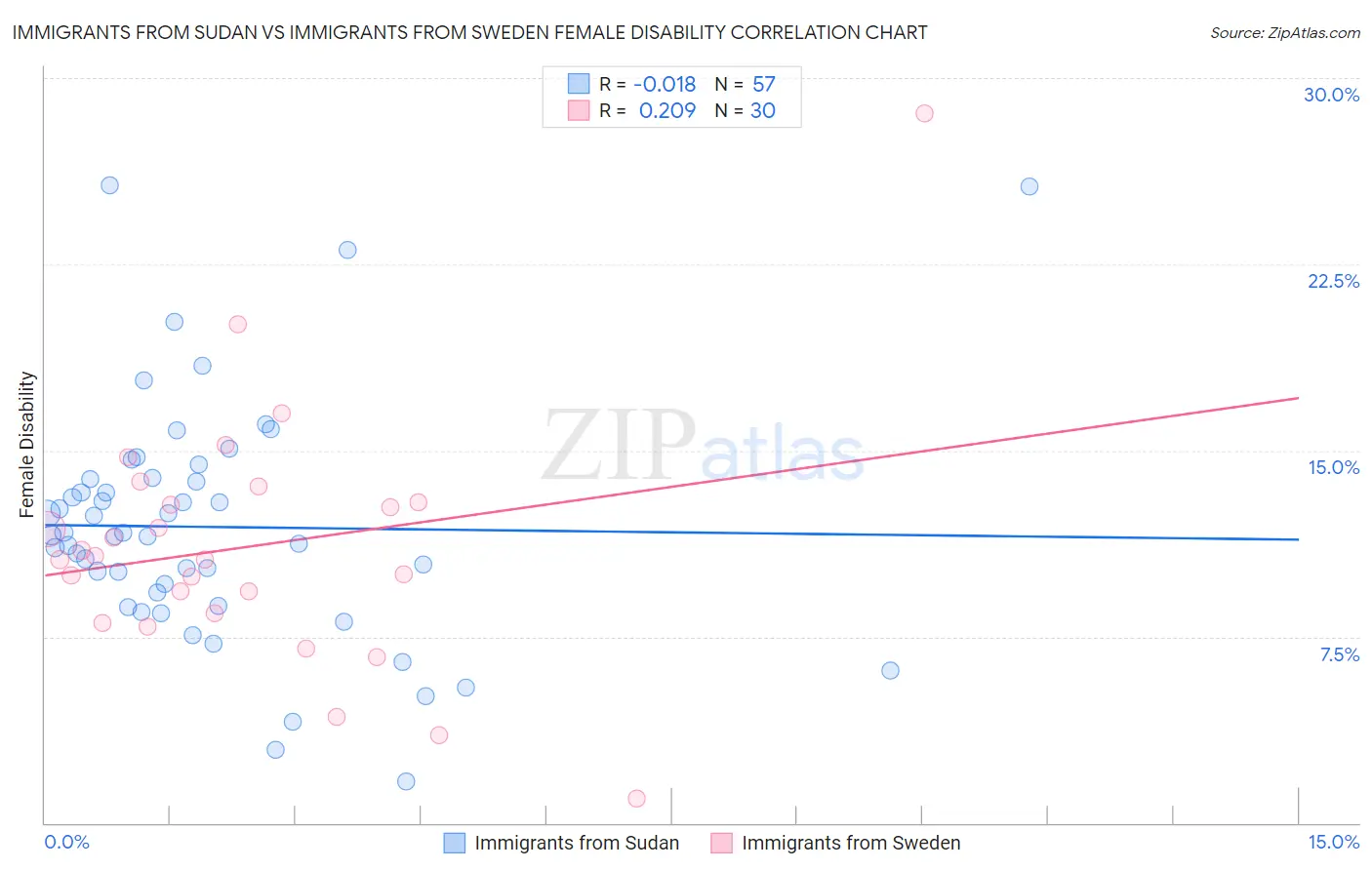 Immigrants from Sudan vs Immigrants from Sweden Female Disability