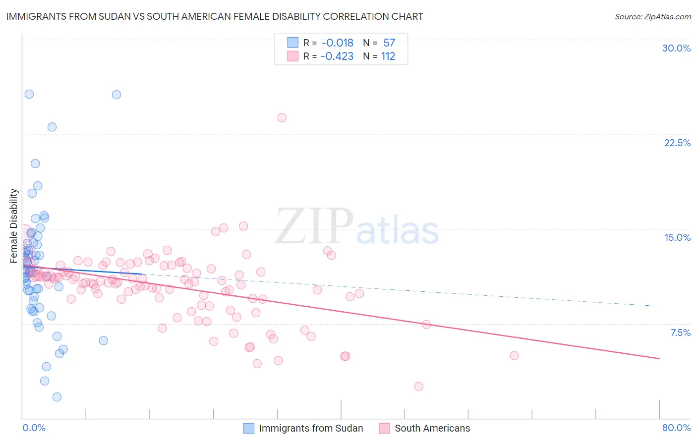 Immigrants from Sudan vs South American Female Disability