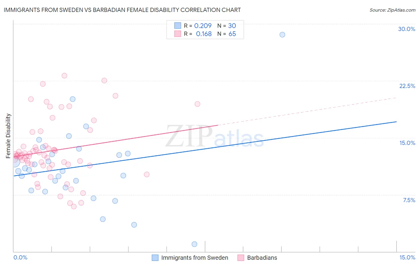 Immigrants from Sweden vs Barbadian Female Disability