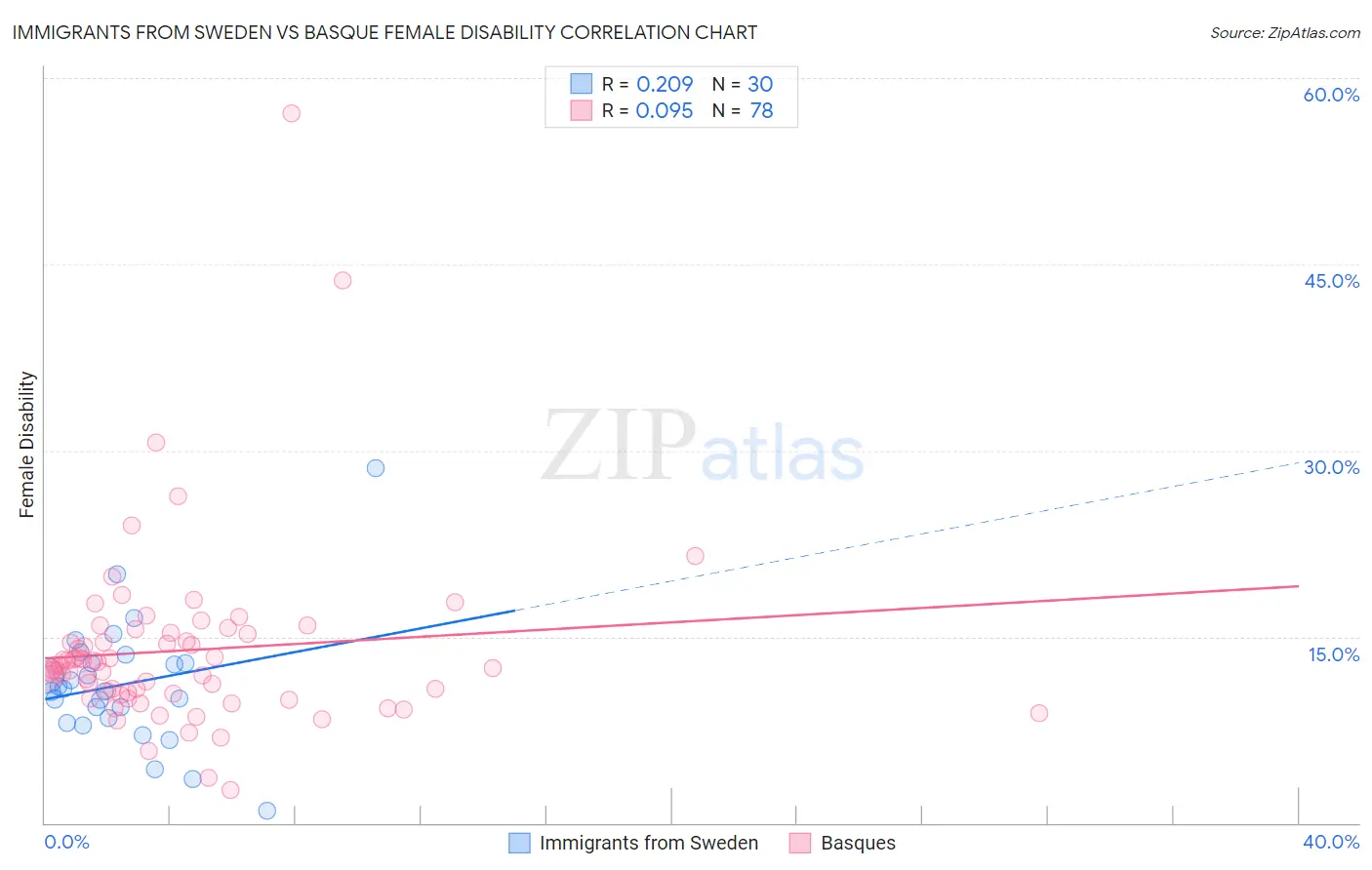 Immigrants from Sweden vs Basque Female Disability