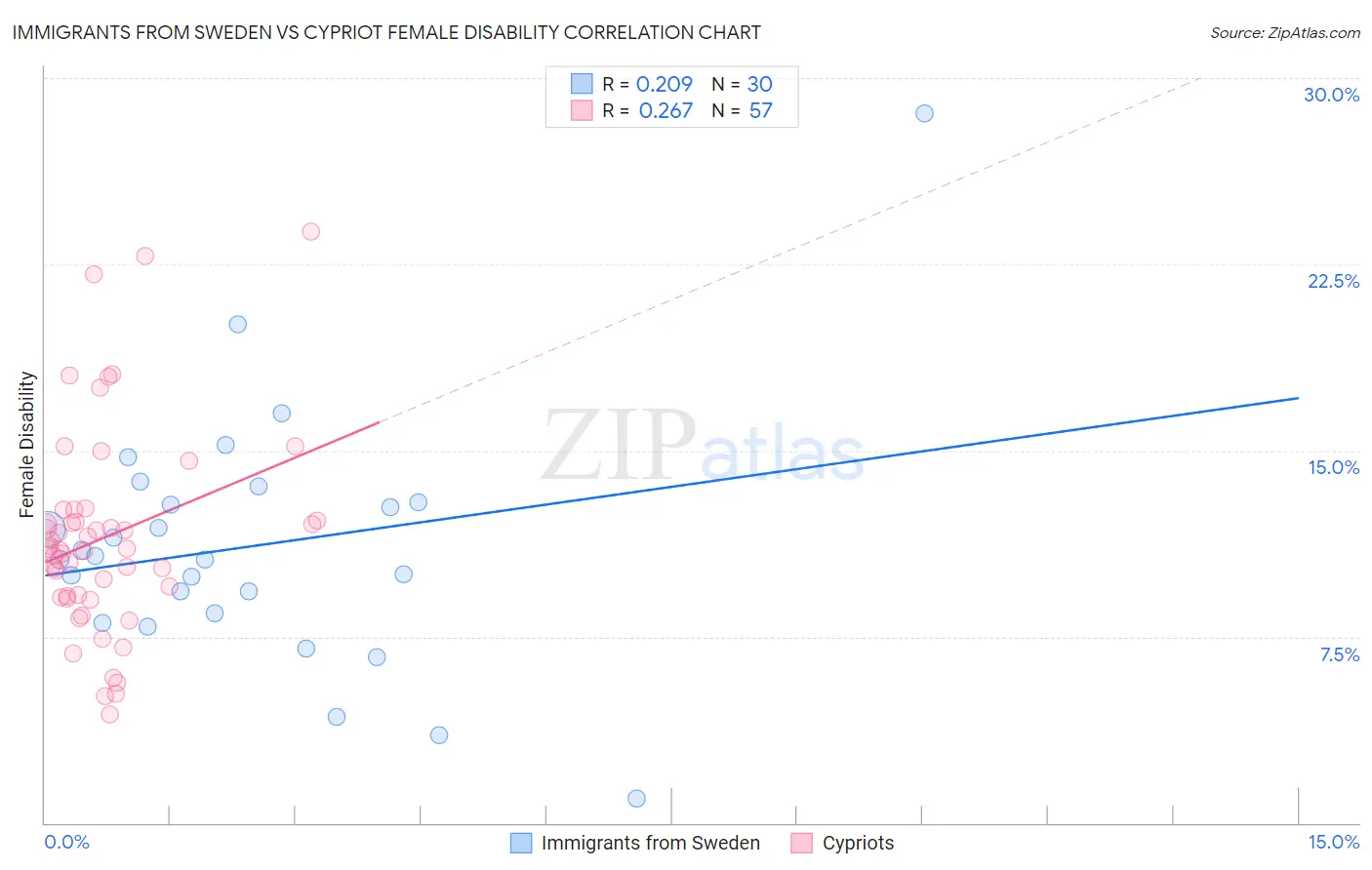 Immigrants from Sweden vs Cypriot Female Disability