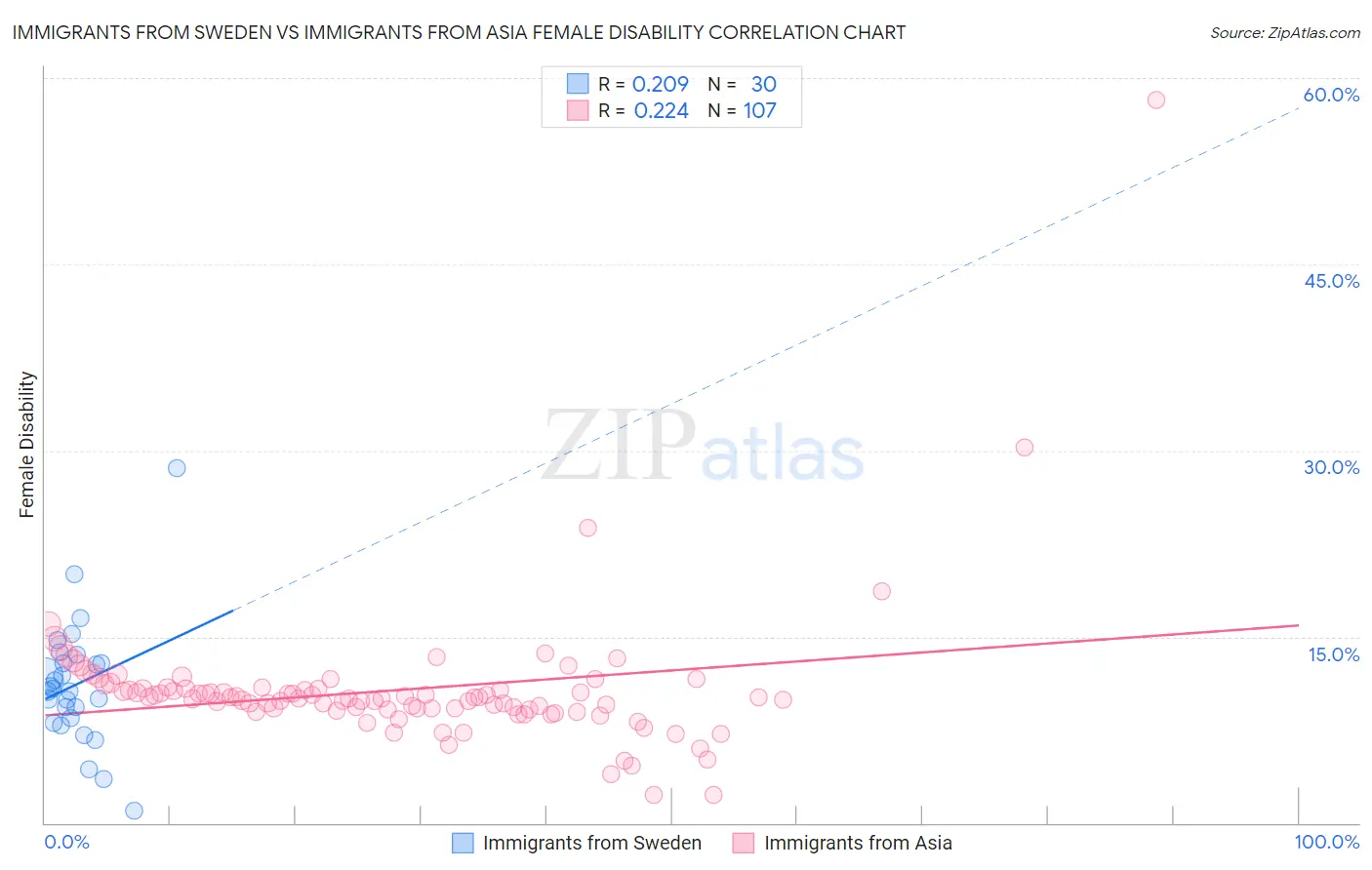 Immigrants from Sweden vs Immigrants from Asia Female Disability