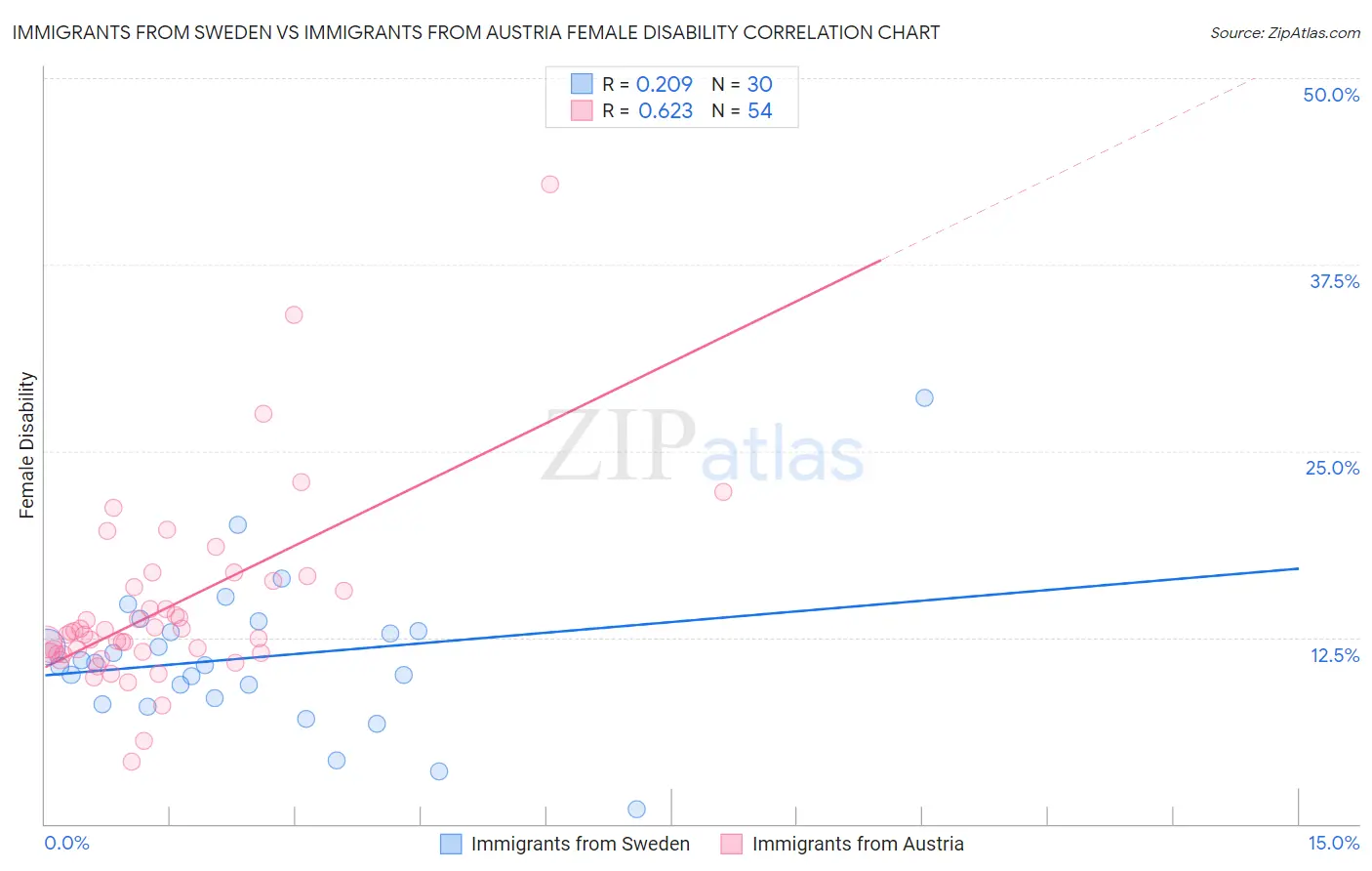 Immigrants from Sweden vs Immigrants from Austria Female Disability