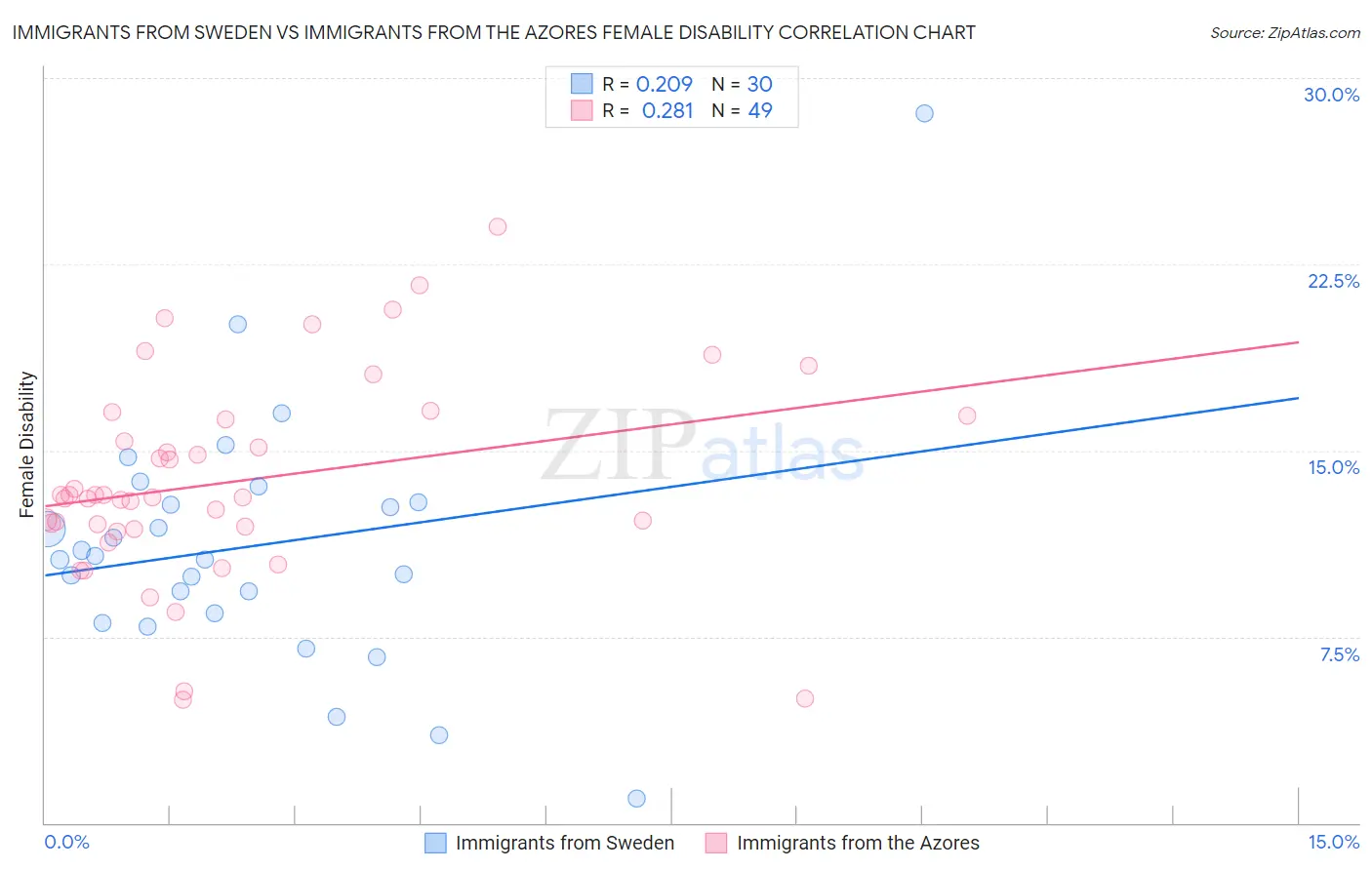 Immigrants from Sweden vs Immigrants from the Azores Female Disability