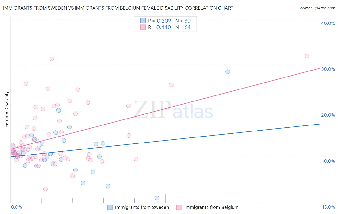 Immigrants from Sweden vs Immigrants from Belgium Female Disability