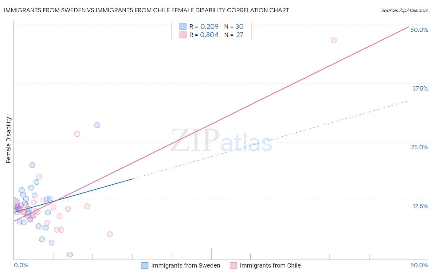 Immigrants from Sweden vs Immigrants from Chile Female Disability