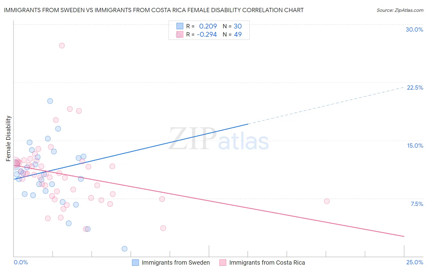 Immigrants from Sweden vs Immigrants from Costa Rica Female Disability