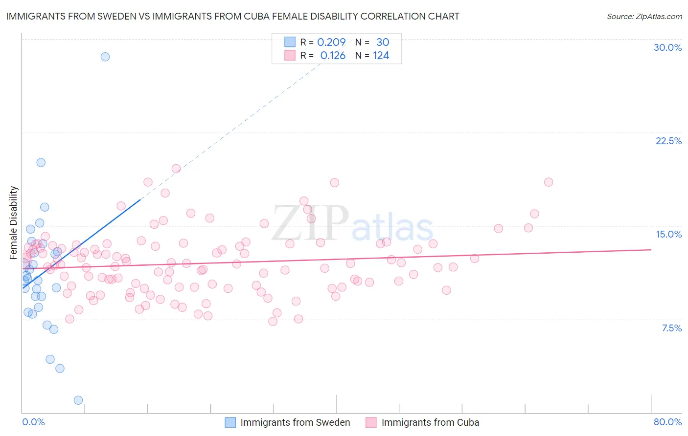 Immigrants from Sweden vs Immigrants from Cuba Female Disability