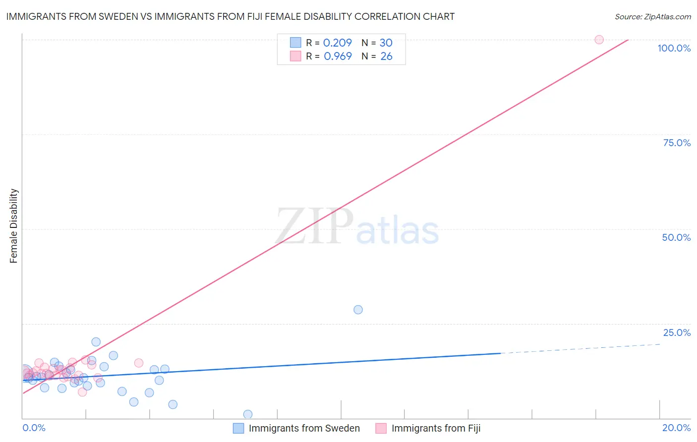 Immigrants from Sweden vs Immigrants from Fiji Female Disability