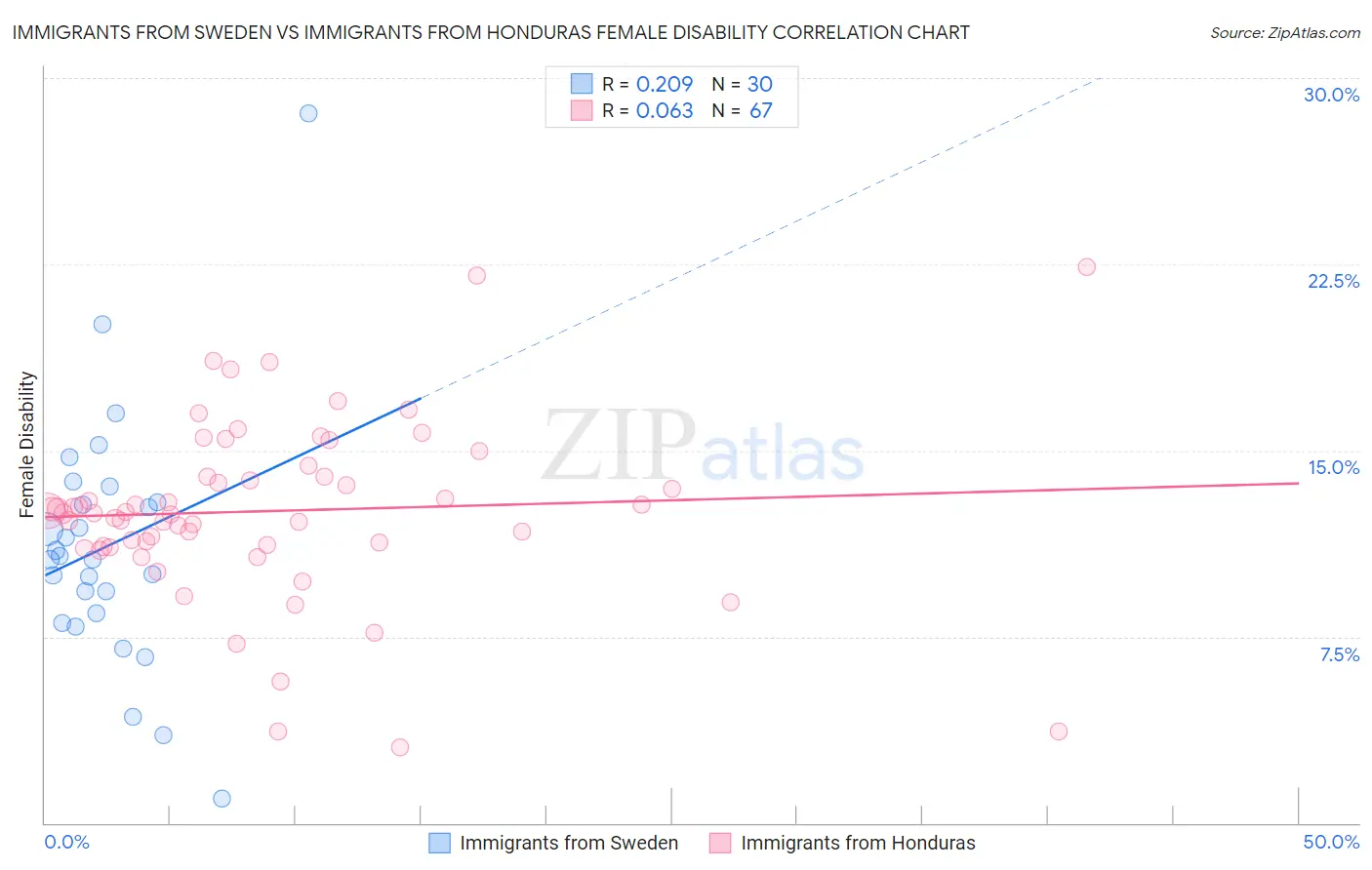 Immigrants from Sweden vs Immigrants from Honduras Female Disability