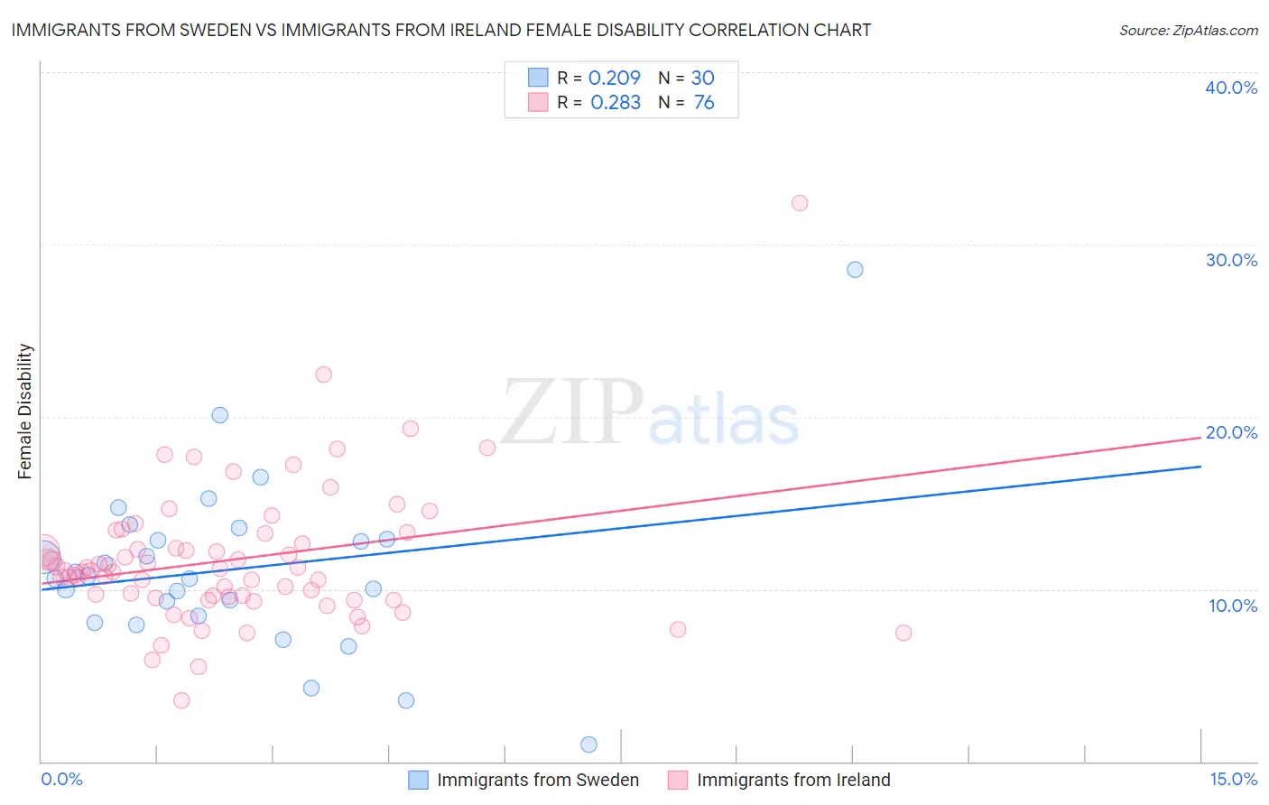 Immigrants from Sweden vs Immigrants from Ireland Female Disability