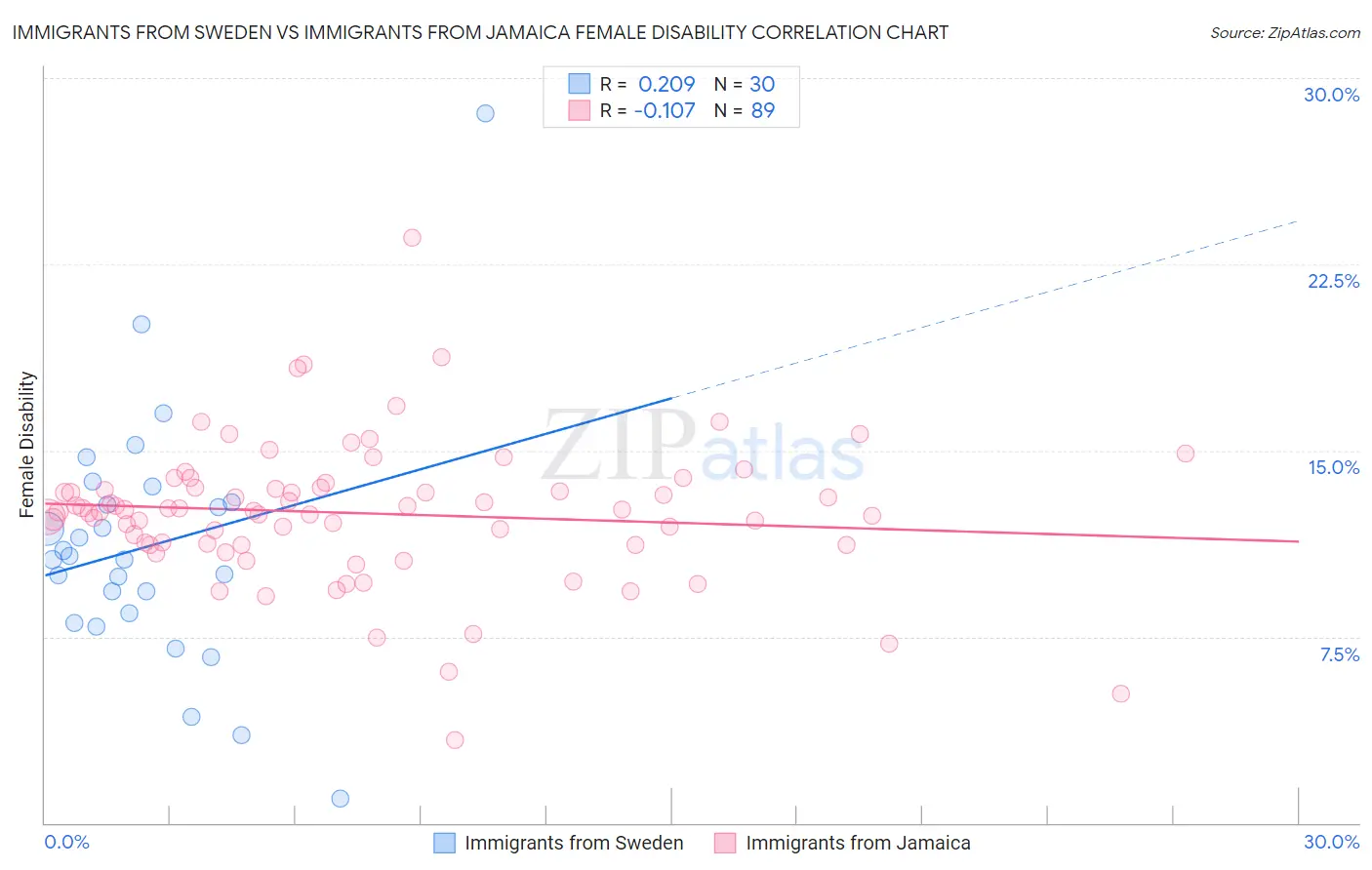 Immigrants from Sweden vs Immigrants from Jamaica Female Disability