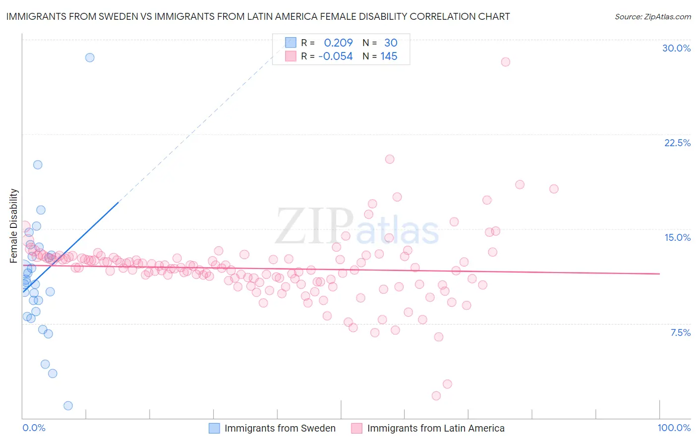 Immigrants from Sweden vs Immigrants from Latin America Female Disability