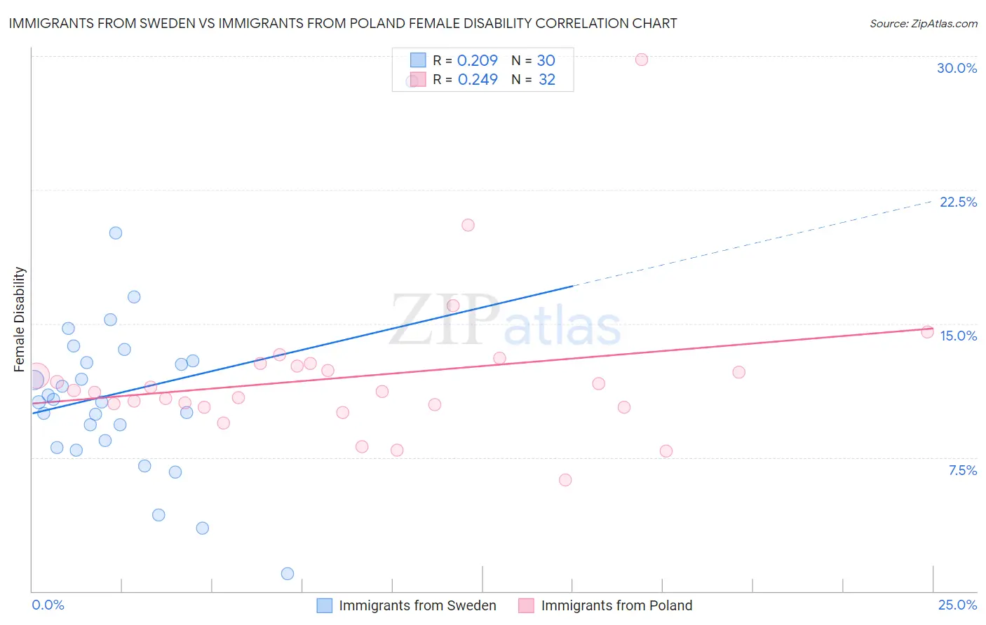 Immigrants from Sweden vs Immigrants from Poland Female Disability