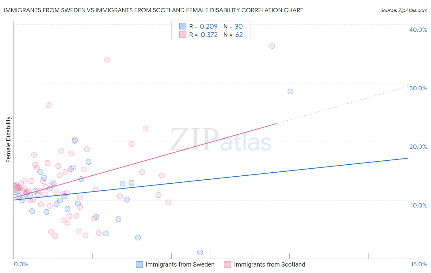 Immigrants from Sweden vs Immigrants from Scotland Female Disability